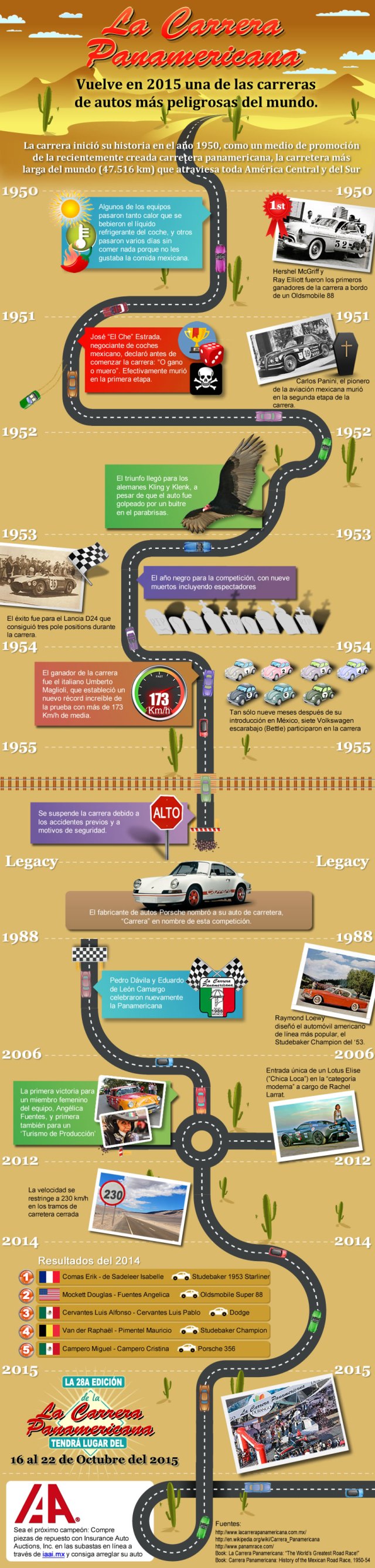 Infographic - La Carrera Panamericana
