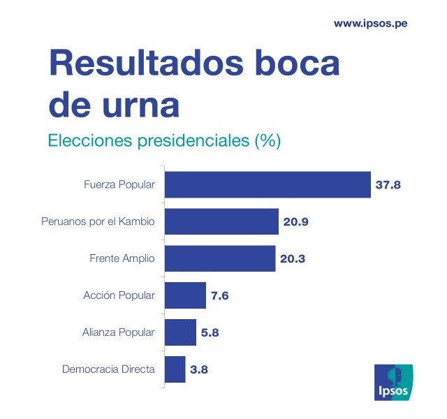 ipsos boca de urna